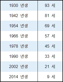 2022년-말띠나이