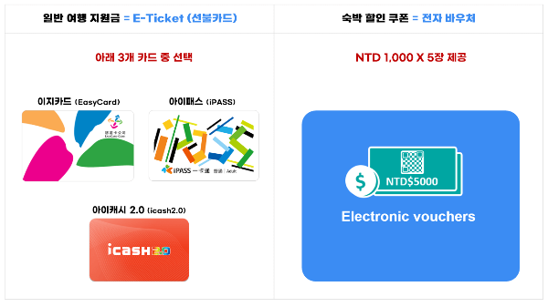 대만 여행 지원금 신청 방법 사용처 대만 숙박 지원금 아이패스 이지카드 클룩