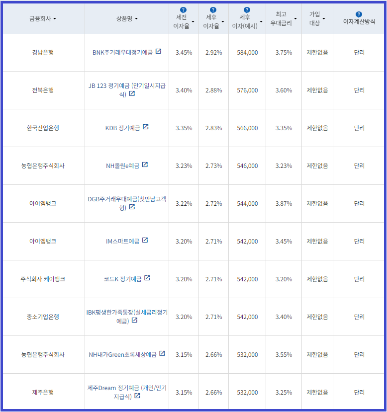 시중은행 정기예금 24개월
