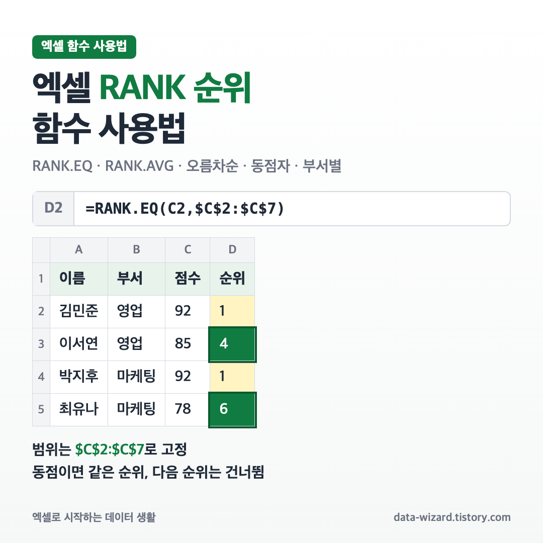 엑셀 RANK 순위 함수 RANK.EQ로 점수 순위를 구한 예시