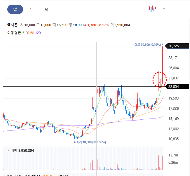 엑시콘 일봉 현황