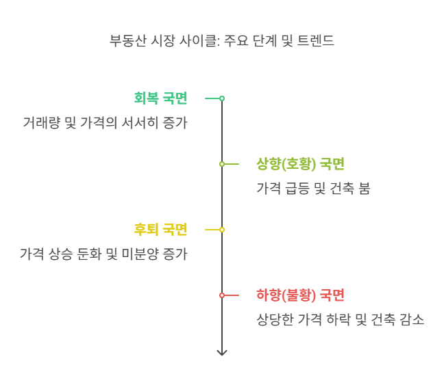부동산-사이클