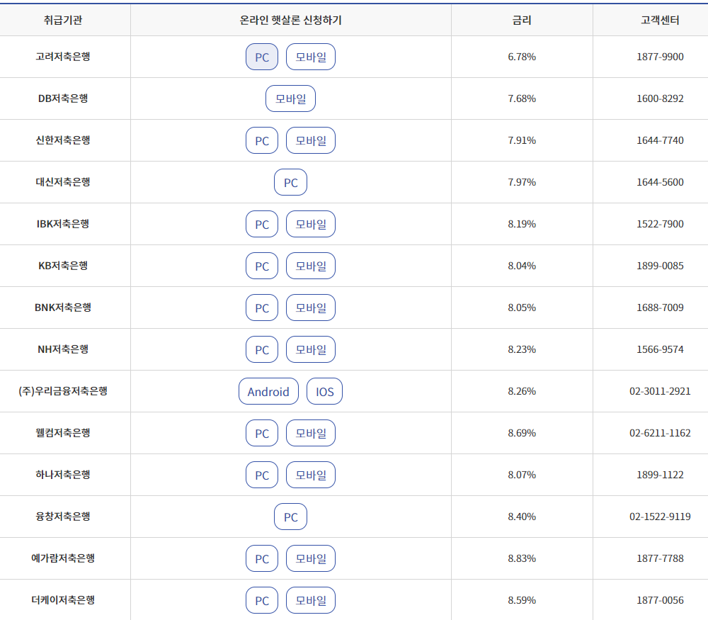 근로자 햇살론 취급기관 금리 표