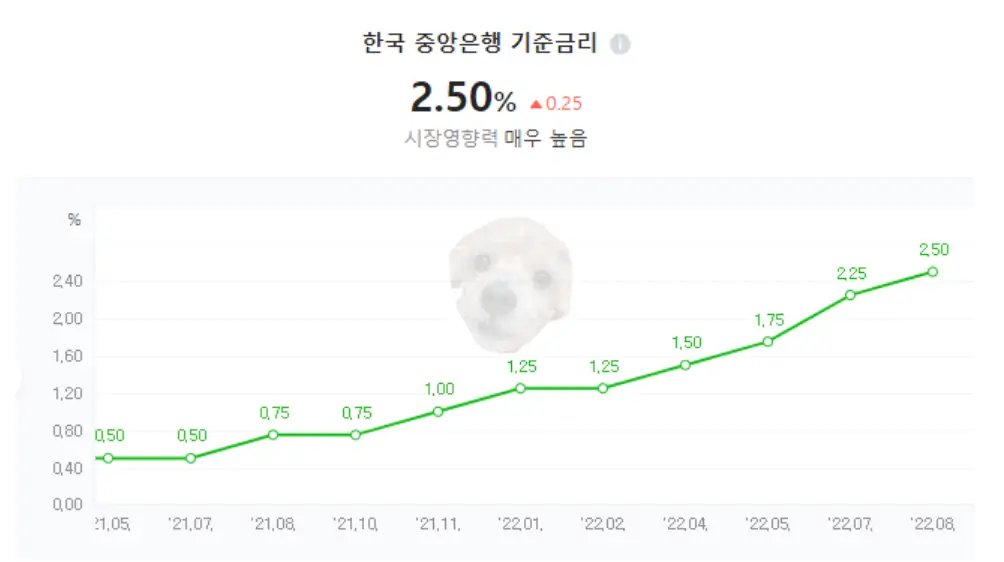 전월세 전환율에 더해지는 기준금리 그래프