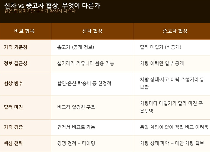 신차 중고차 협상 방법 차이