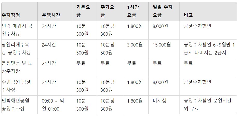 부산 광안리해수욕장 주차장 TOP 5