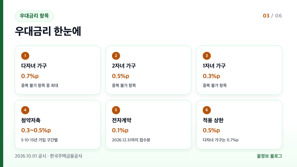 디딤돌대출 우대금리 항목별 폭과 최대 0.5%p 적용 상한 정리