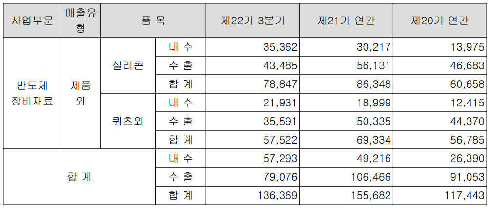 월덱스 - 실적 구분 현황 (2021년 3분기)