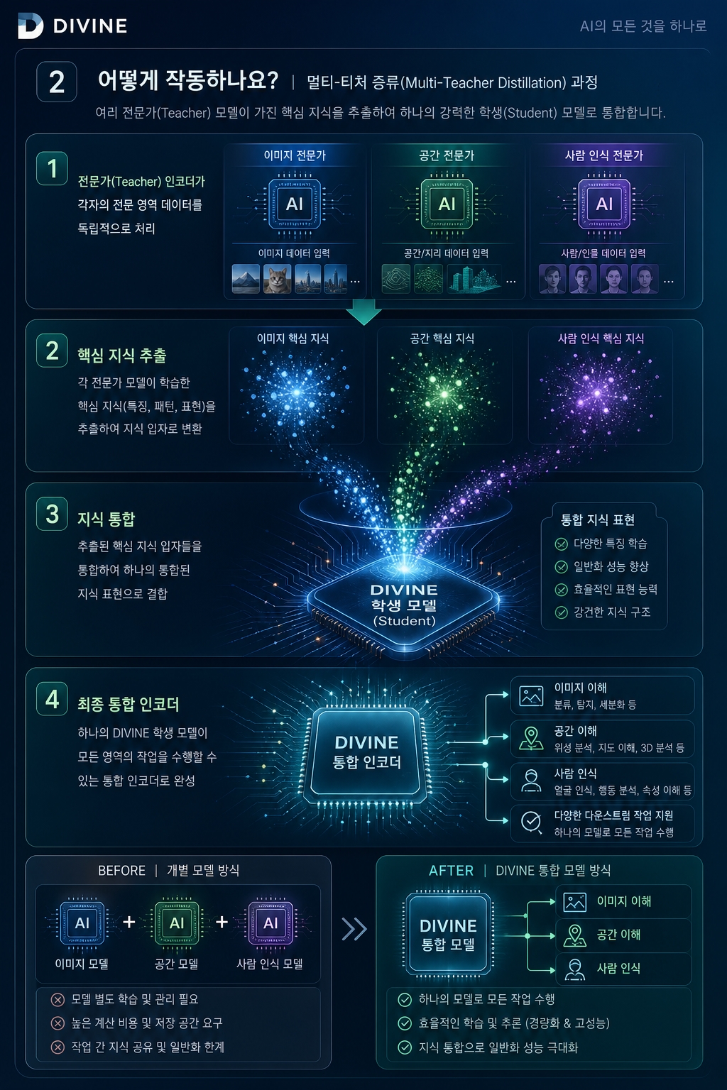 네이버랩스의 범용 인코더 DIVINE 기술