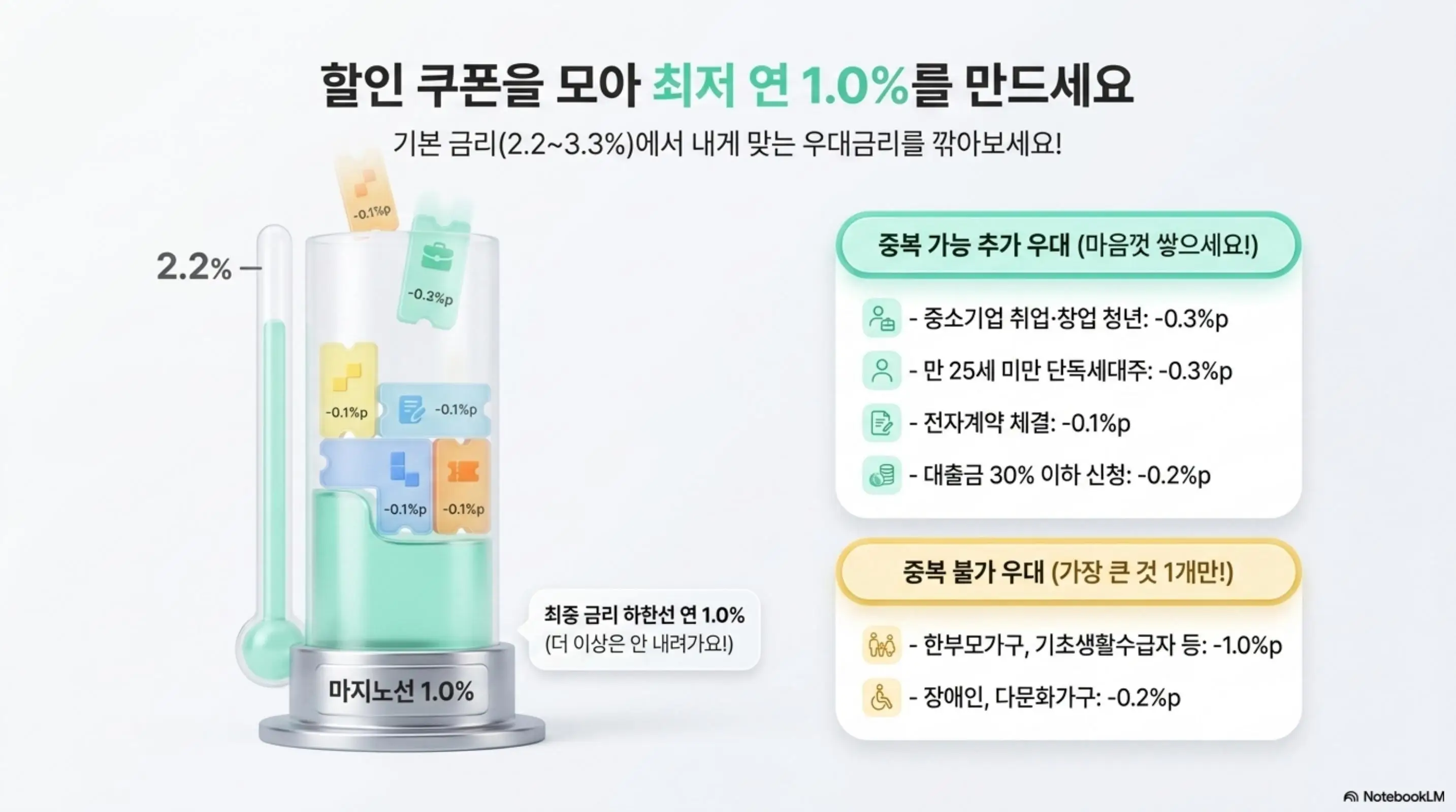 청년버팀목전세대출 우대금리 구조를 시각화한 인포그래픽. 기본금리 2.2%에서 중복 가능 추가 우대(중소기업 청년 -0.3%p 전자계약 -0.1%p 등)와 중복 불가 우대(한부모가구 -1.0%p 장애인 -0.2%p 등)를 적용하여 최저 연 1.0% 하한선까지 낮출 수 있음을 설명함