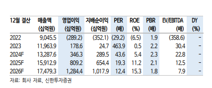 현대중공업 실적예측치