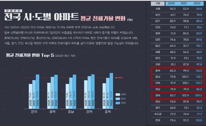전국시.도별아파트평균전세가율변화