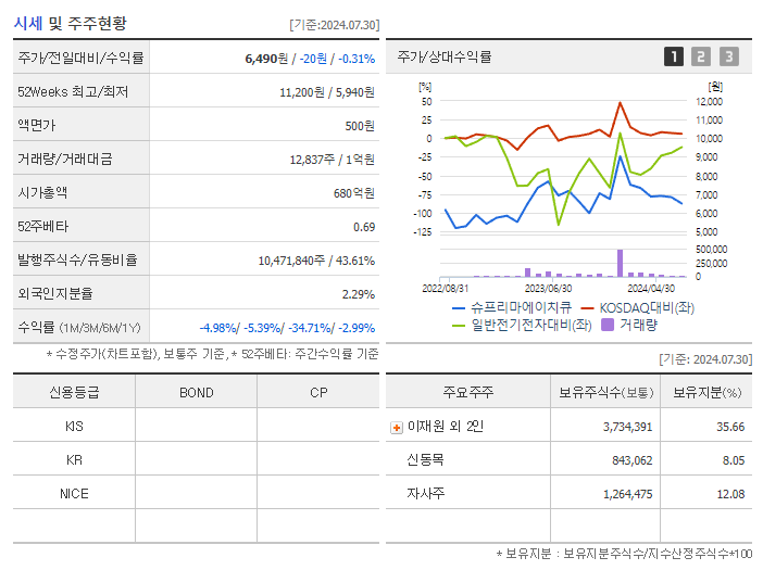 슈프리마에이치큐_기업개요
