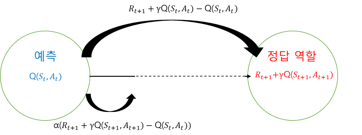 살사의 큐함수 업데이트 과정