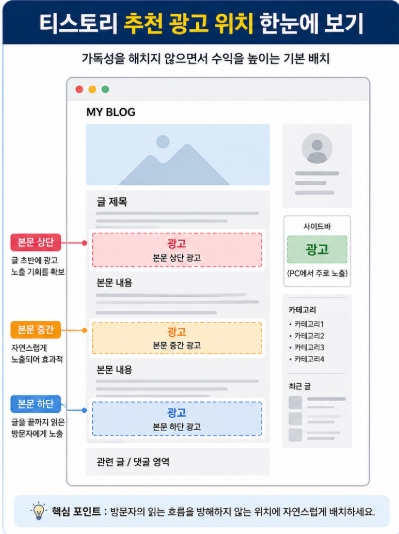 티스토리 광고 설정 위치 추천, 애드센스 수익과 가독성을 함께 잡는 배치법