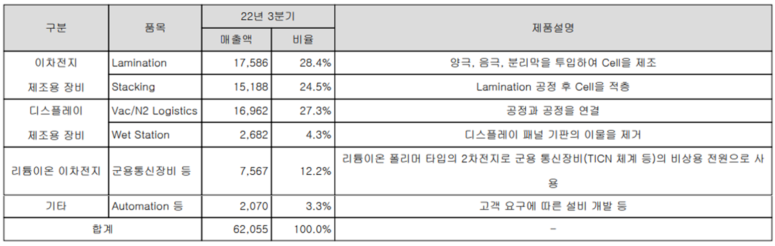 나인테크 - 주요 사업 부문 및 제품 현황 (2022년 3분기)