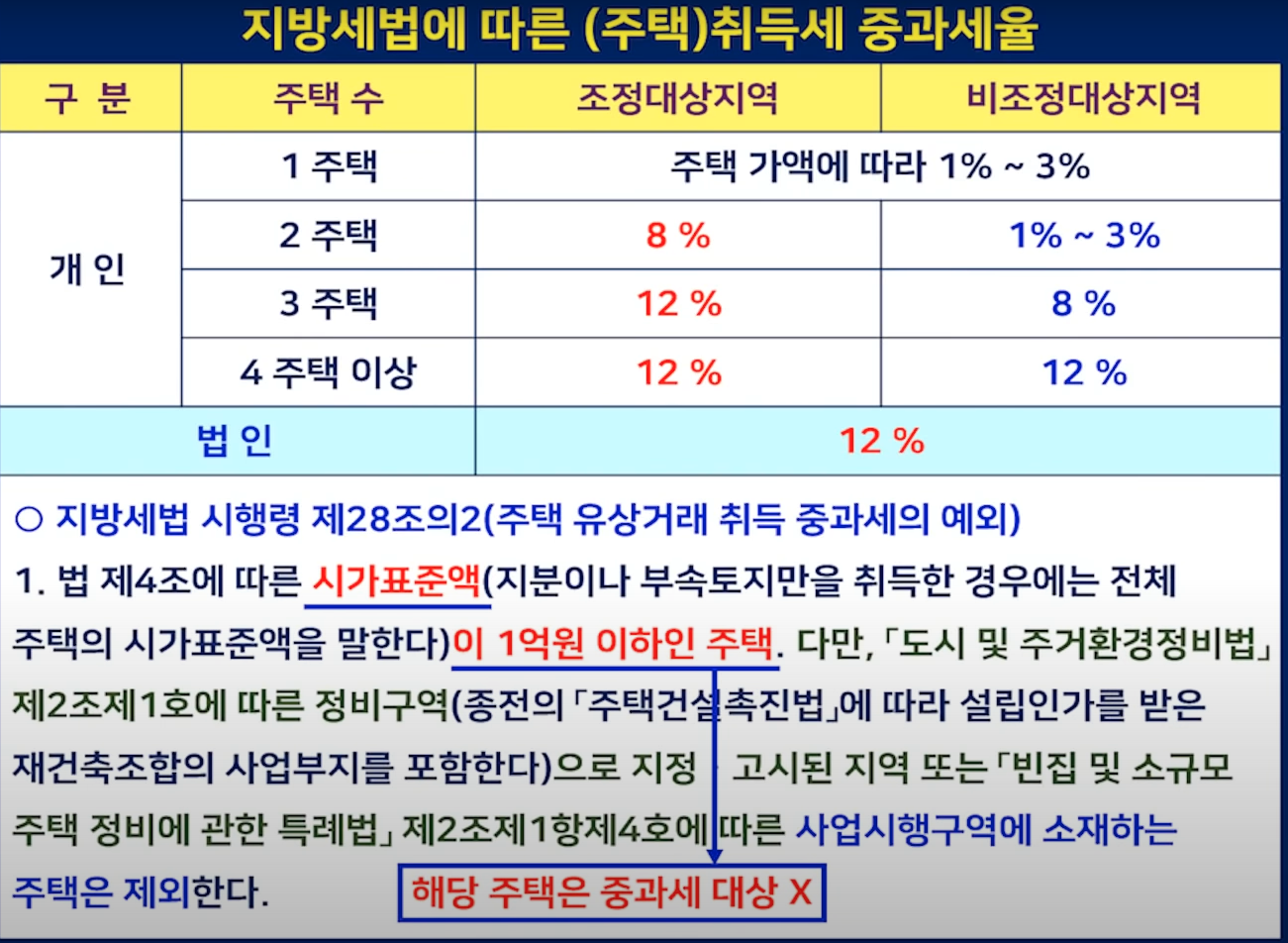 기준시가 1억 이하 주택의 취득세 중과 배제