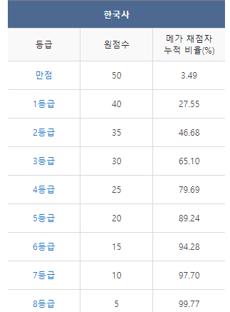 메가스터디 한국사 등급컷