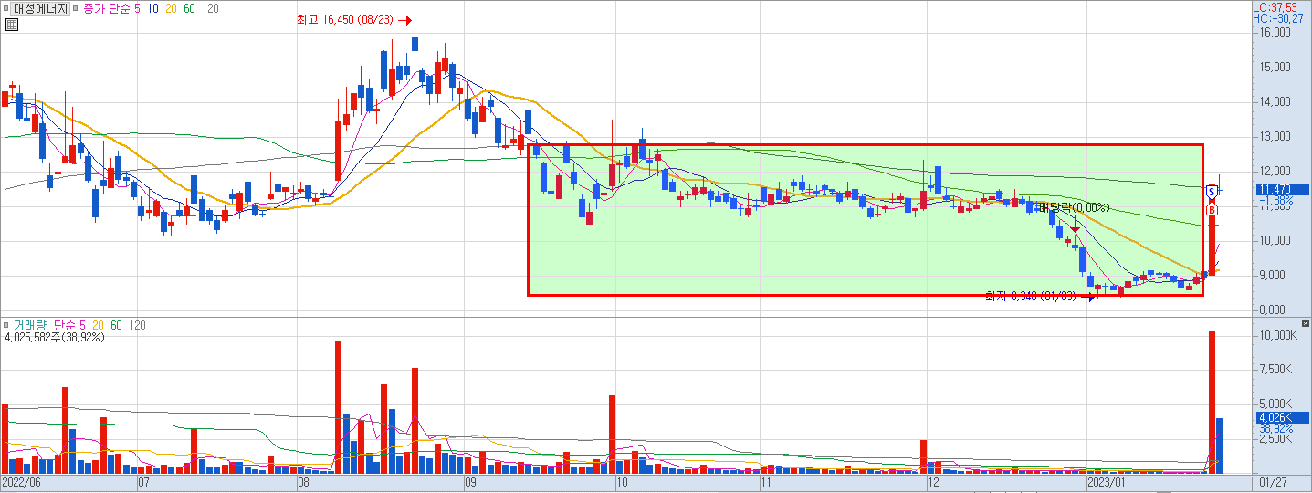 대성에너지 일봉 차트