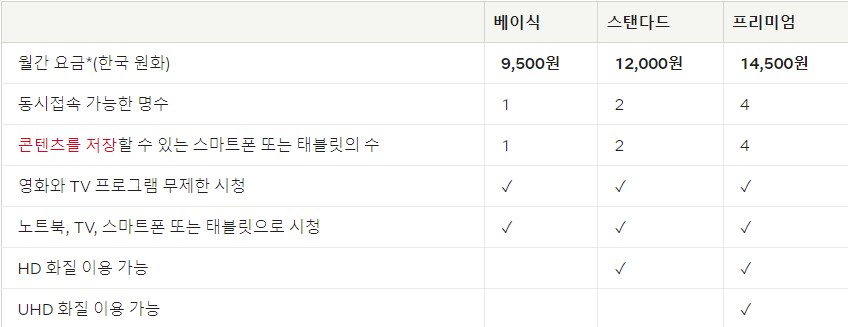 넷플릭스요금제