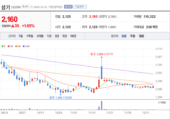 삼기 3개월 주가(일봉)