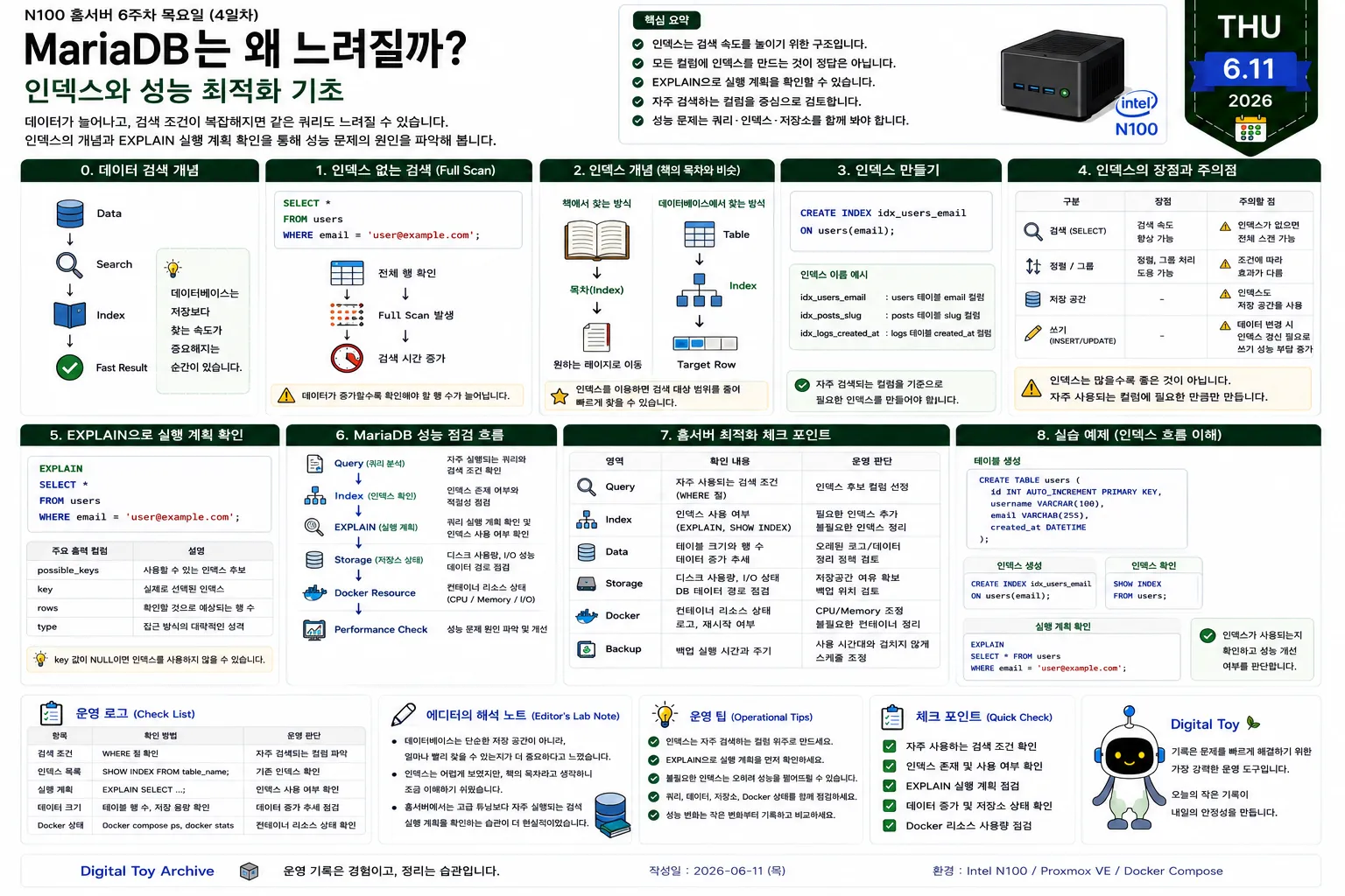 Intel N100 홈서버에서 MariaDB 인덱스와 검색 성능 최적화 개념, EXPLAIN 실행 계획 확인 방법을 설명하는 운영 다이어그램