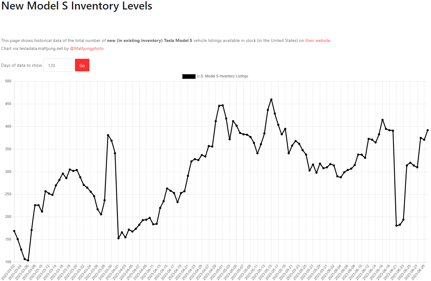 테슬라 모델S 재고