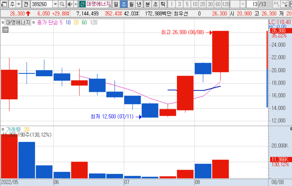 대명에너지 주봉차트