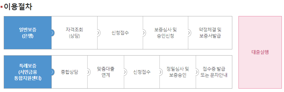 정부지원 소액대출 '햇살론 15'