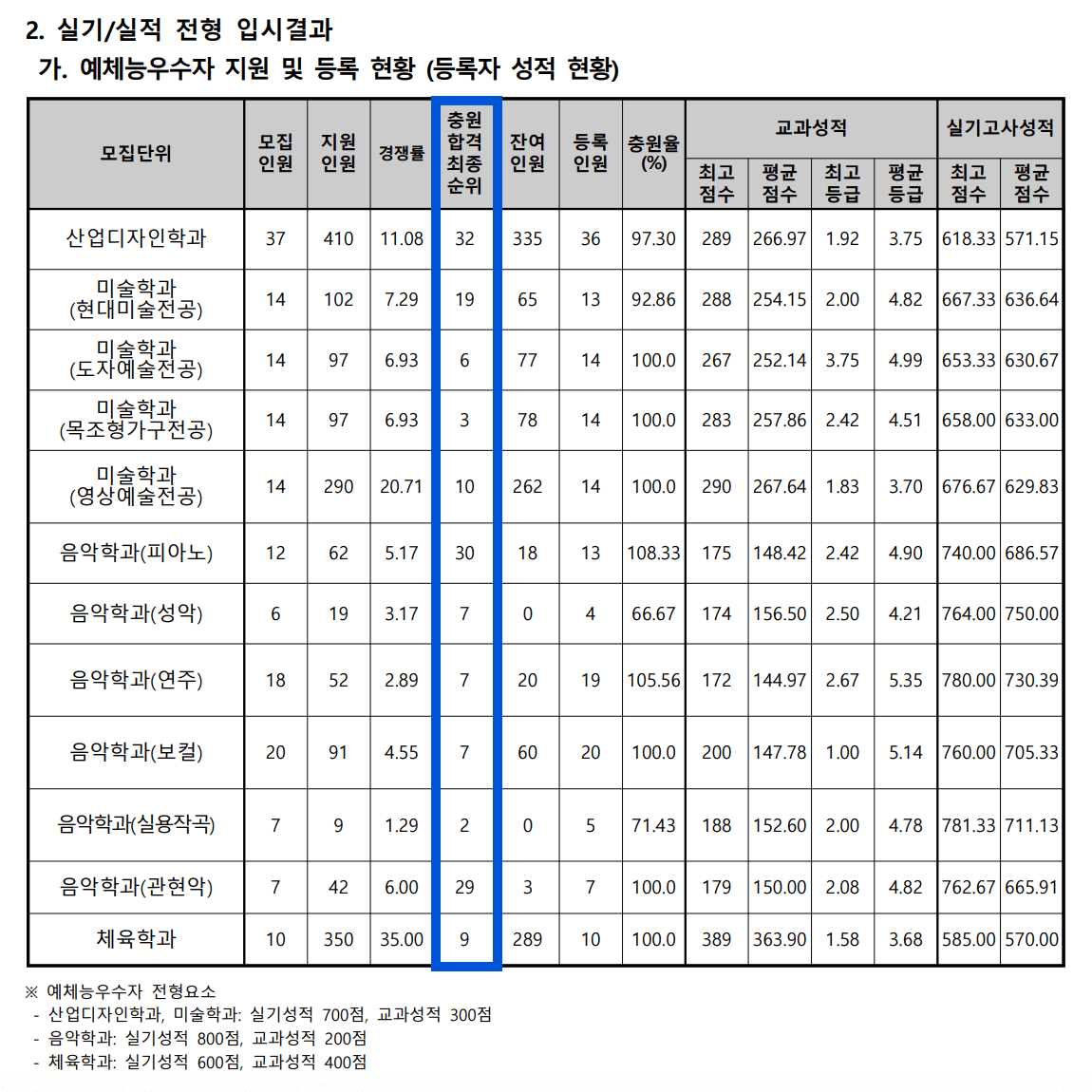 2024 동아대 수시 충원결과