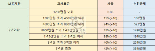 비사업용토지 양도소득세율표