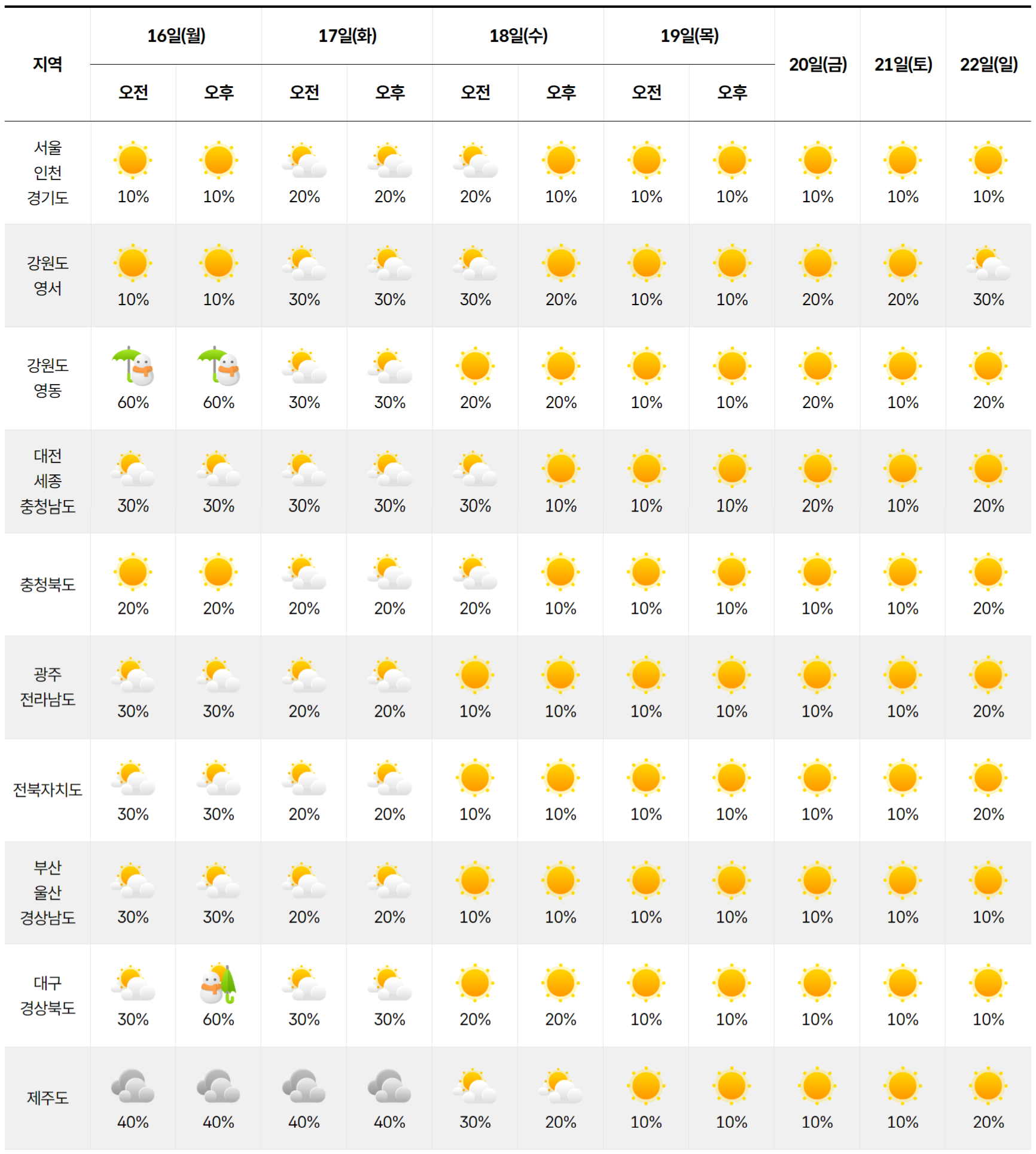 2026년 2월 16일 2월 22일 전국 날씨 예보 그래픽
