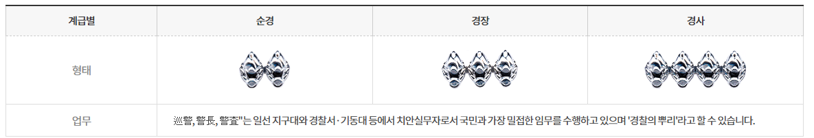 경찰 계급, 순경, 경장, 경사, 경위, 경감, 경정, 총경, 경무관