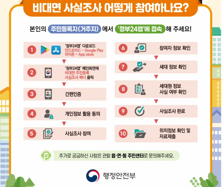 행정안전부 제공 비대면사실조사 참여 방법 안내 인포그래픽