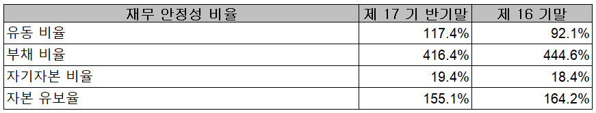 에이스테크 - 재무 안정성 비율