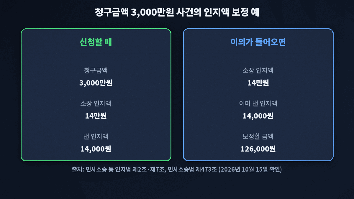 청구금액 3,000만원 사건에서 소장 인지액 14만원에서 이미 낸 14,000원을 뺀 126,000원을 보정하는 계산 예 카드