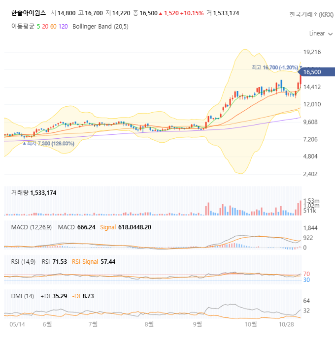 한솔아이원스 일봉 차트 자세히