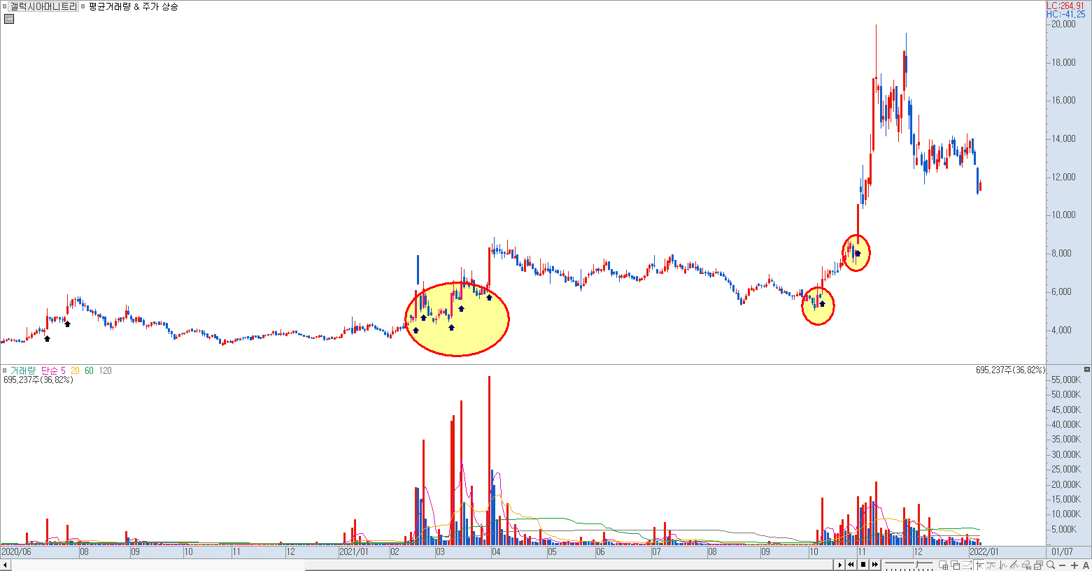화살표 차트 적용 예시 2)