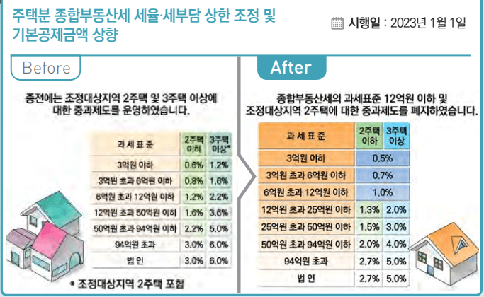 주택분 종합부동산세 세율&#44;세부담상한 조정 및 기본공제금액 상향-표