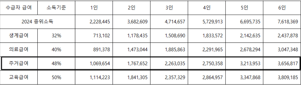 주거급여 수급자 소득기준, 2024년 기준 중위소득의 48% 이하 가구, 주거급여 신청자격