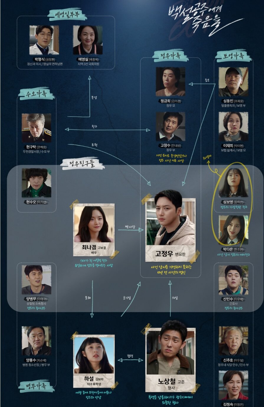 백설공주에게 죽음을 전체 인물 관계도