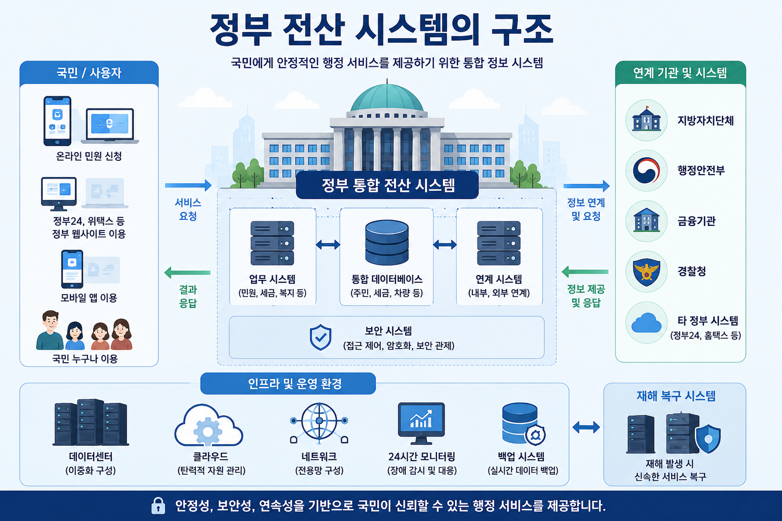 정부 전산 시스템의 거시 구조