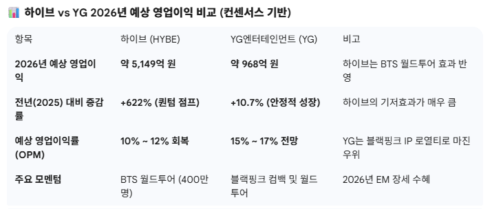 하이브 vs YG 2026년 예상 영업이익 비교 (컨센서스 기반)