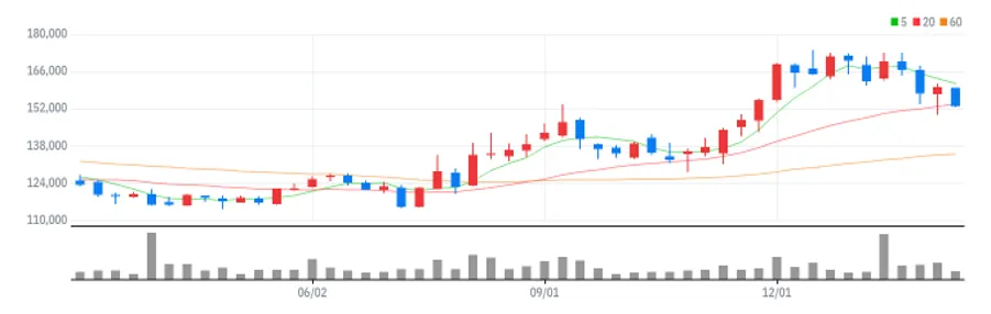 삼성에스디에스 주봉