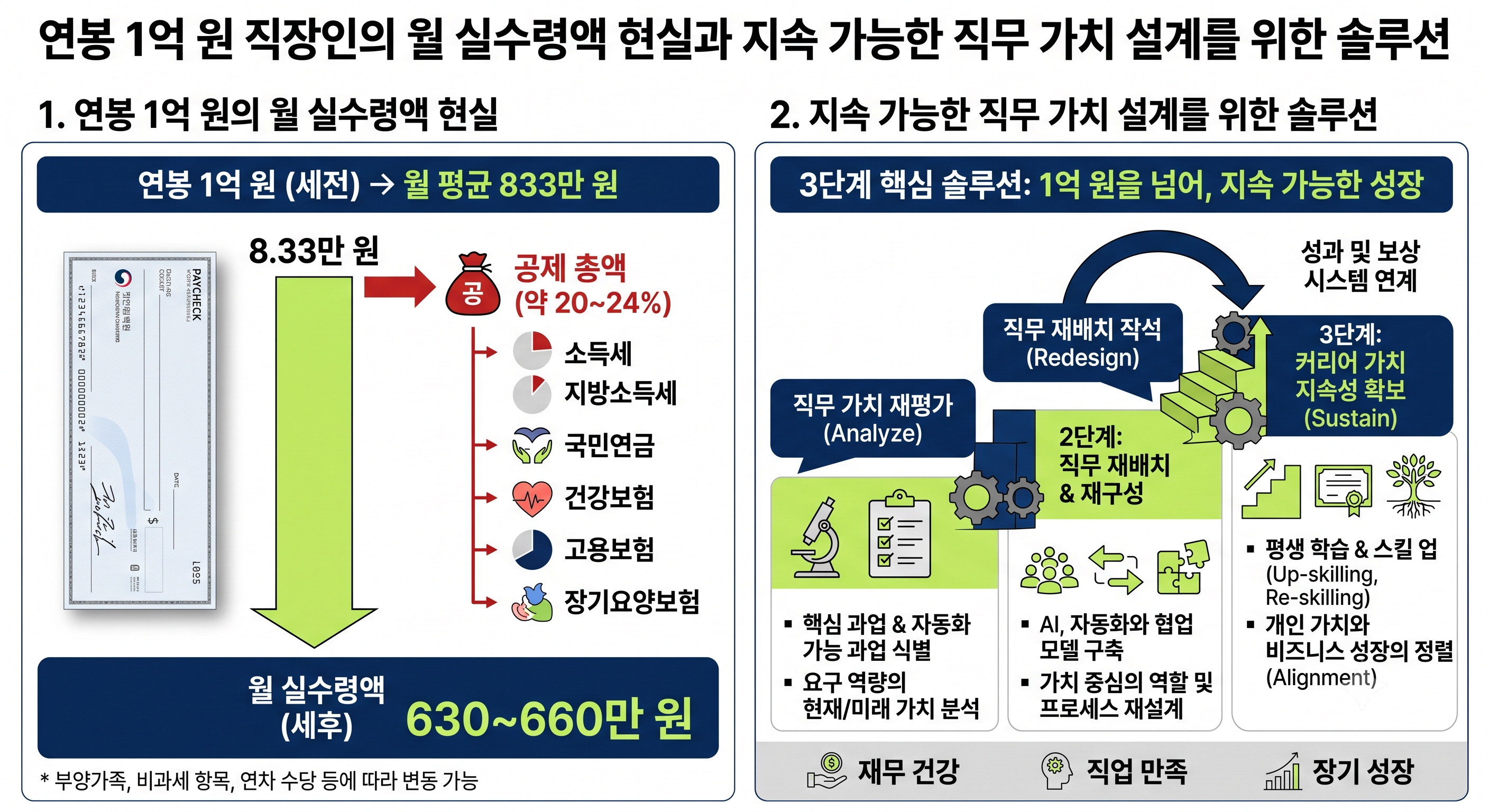 연봉 1억 원 직장인의 월 실수령액 현실과 지속 가능한 직무 가치 설계를 위한 솔루션