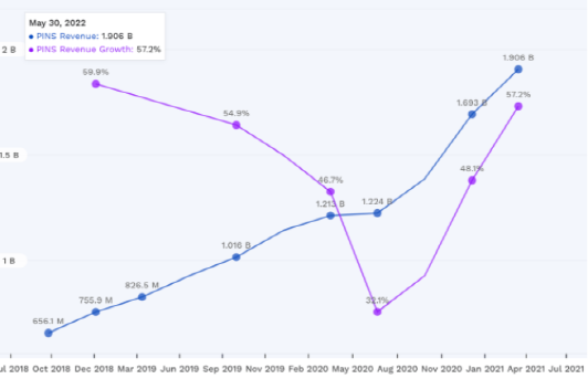 핀터 레스트 주가