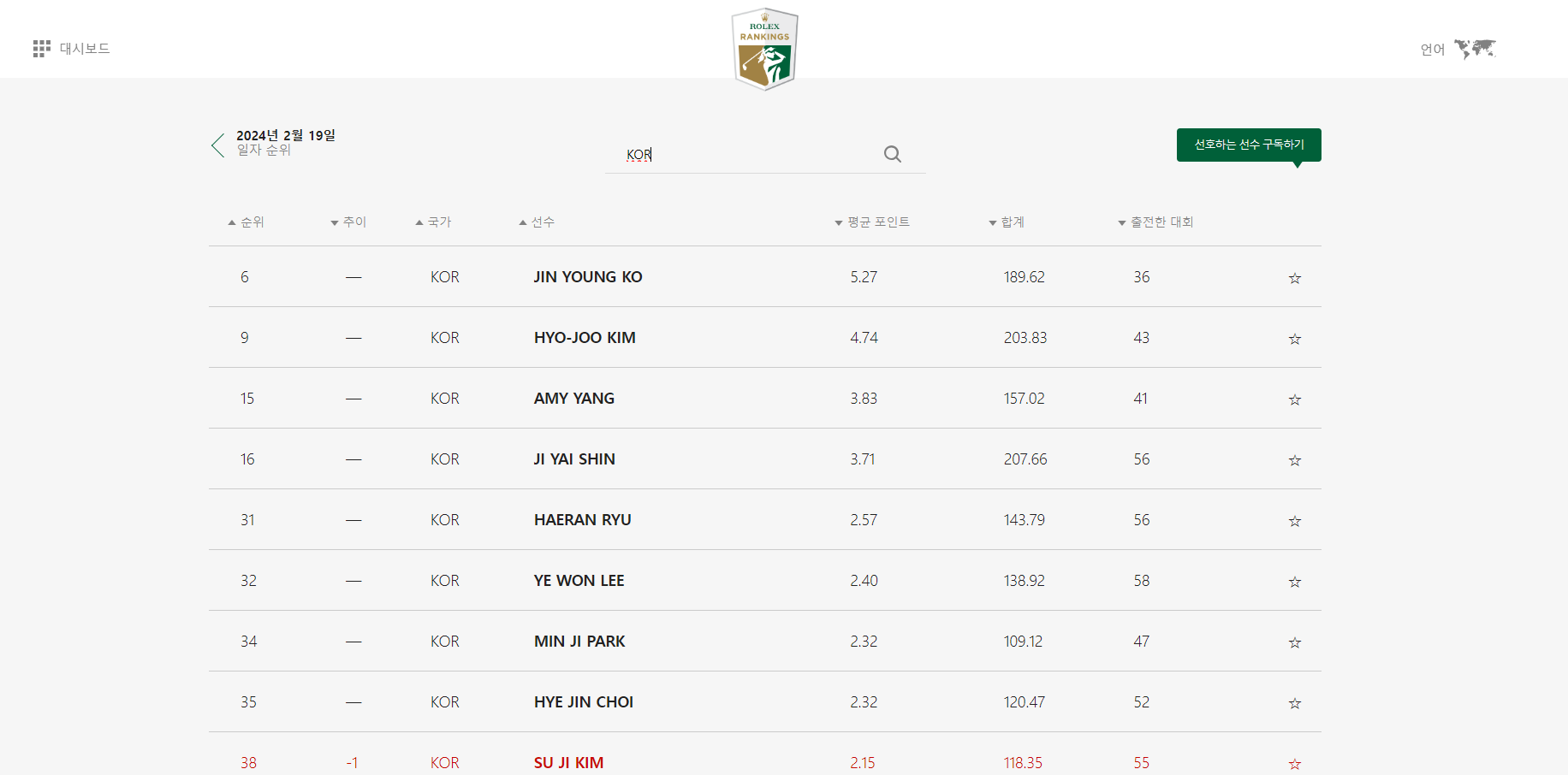 2024년 2월말 현재 LPGA 대한민국 선수들 세계 랭킹 현황