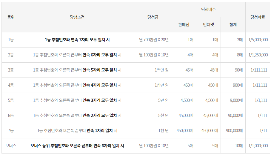 연금당첨구조