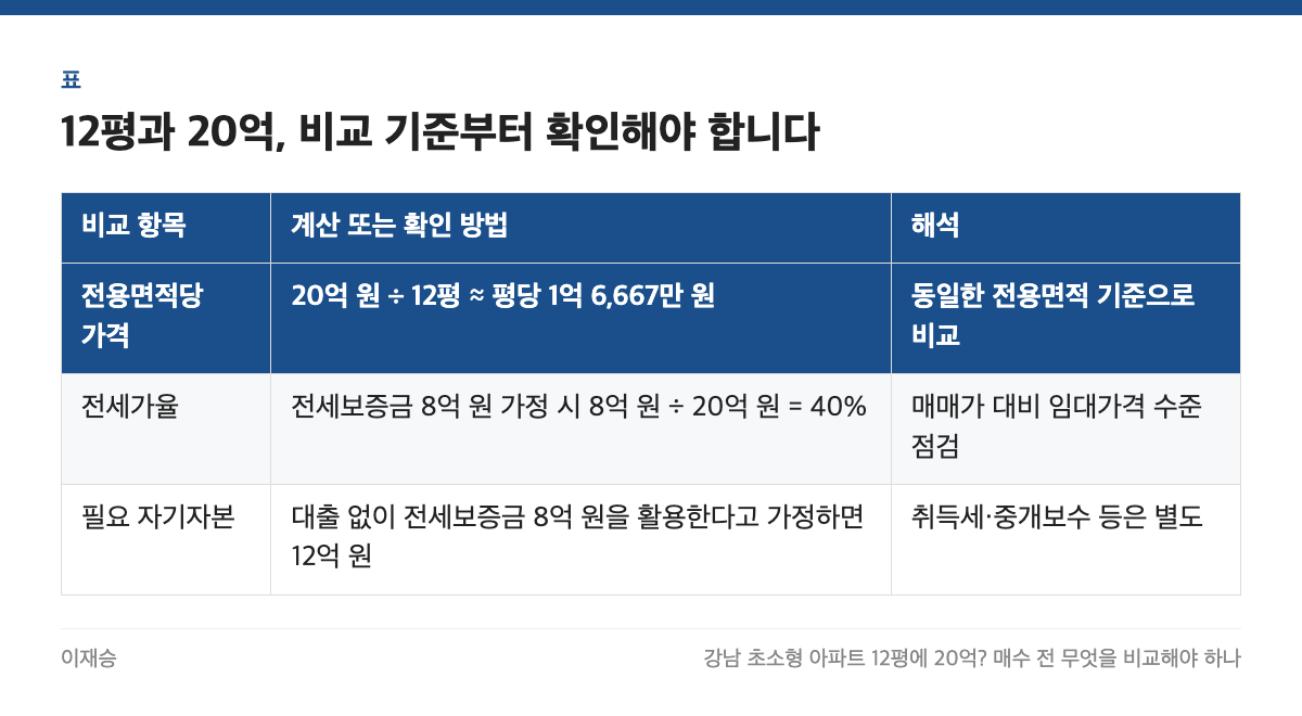 12평과 20억, 비교 기준부터 확인해야 합니다 표: 비교 항목, 계산 또는 확인 방법, 해석