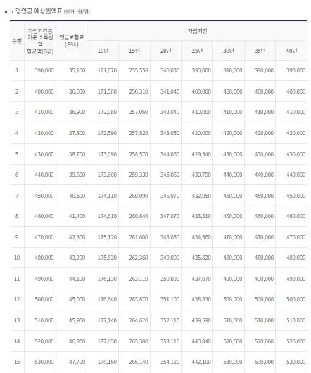 국민연금 예상수령액표